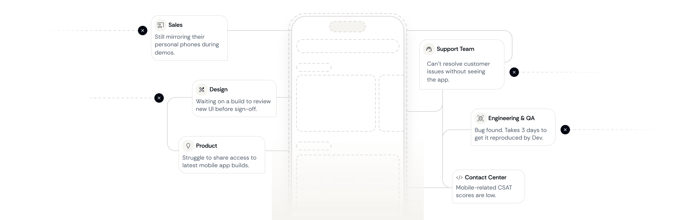 Mobile teams blocked by limited app access — support, product, sales, QA, design, and contact center